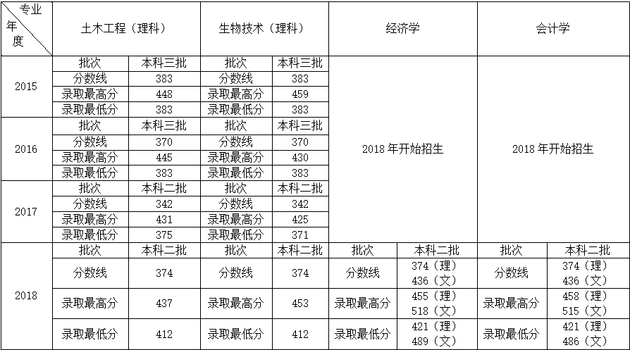 2015-2018年录取分数线.png